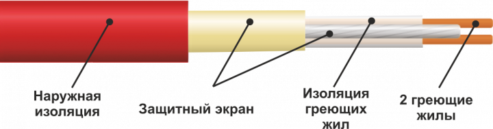 Конструкция нагревательного кабеля EasyTherm