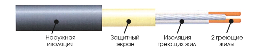 Конструкция нагревательного кабеля Extherm ETС ECO